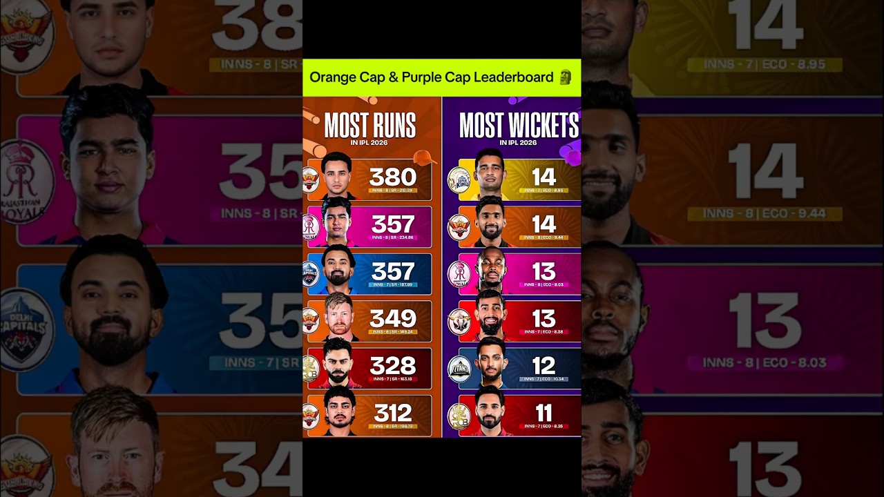 Orange Cap & Purple Cap Leaderboard🥶📈 #ipl2026 #cricket