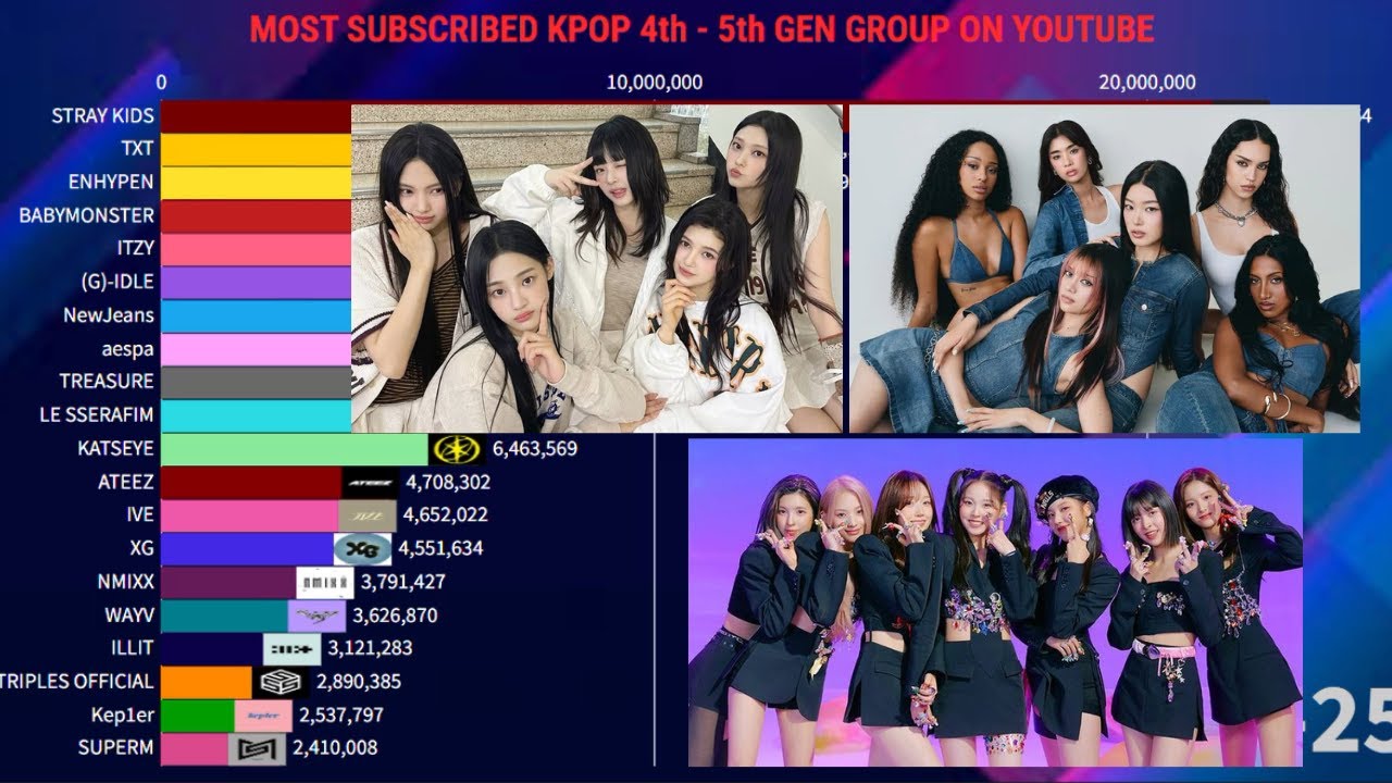Ranking the Most Subscribed K-Pop 4th-5th Gen Group on YouTube | December 2025 Edition