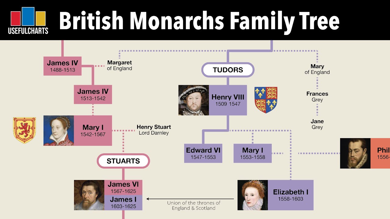 British Monarchs Family Tree | Alfred the Great to Charles III