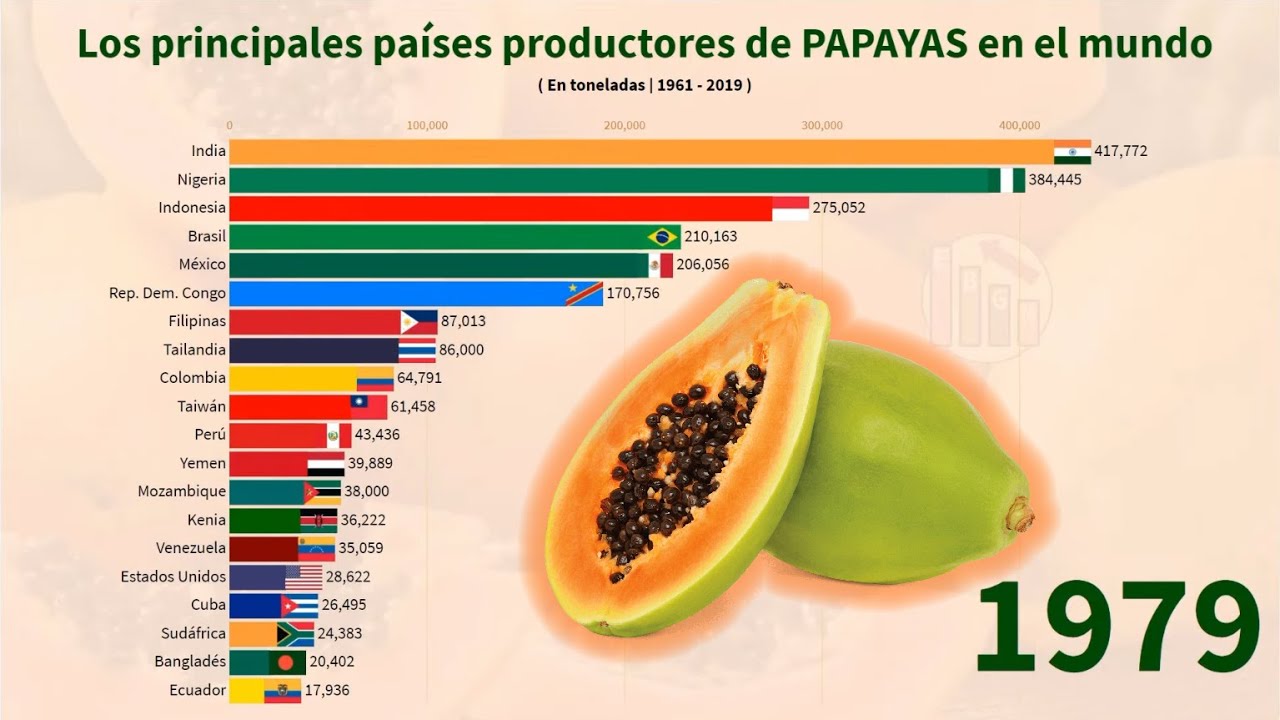 Los principales países productores de PAPAYAS en el mundo