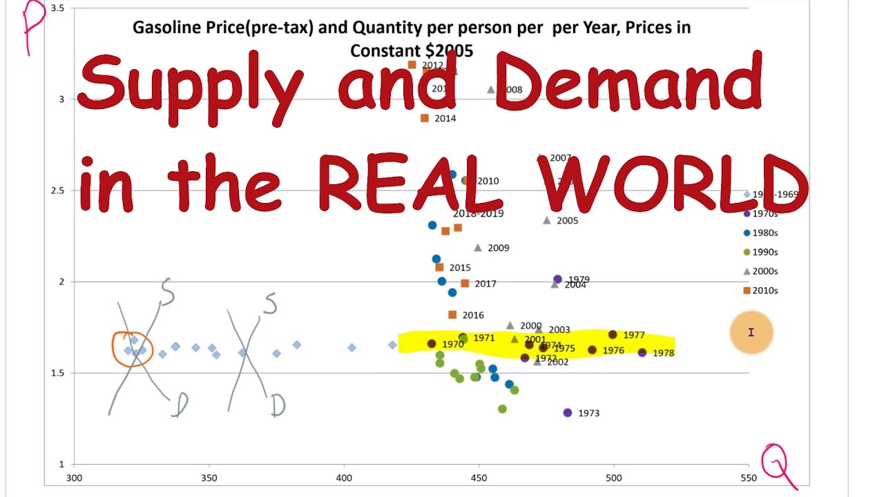 Real World Demand and Supply