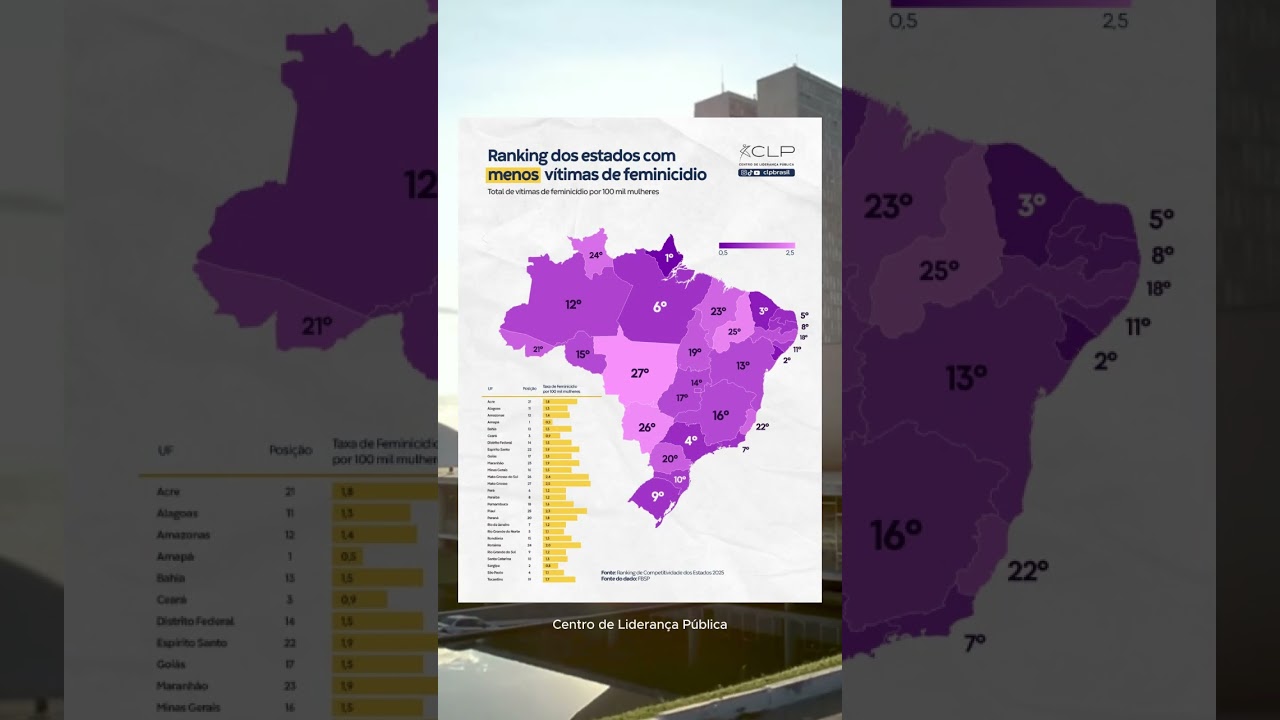 ranking dos estados com menos v&iacute;timas de feminic&iacute;dio