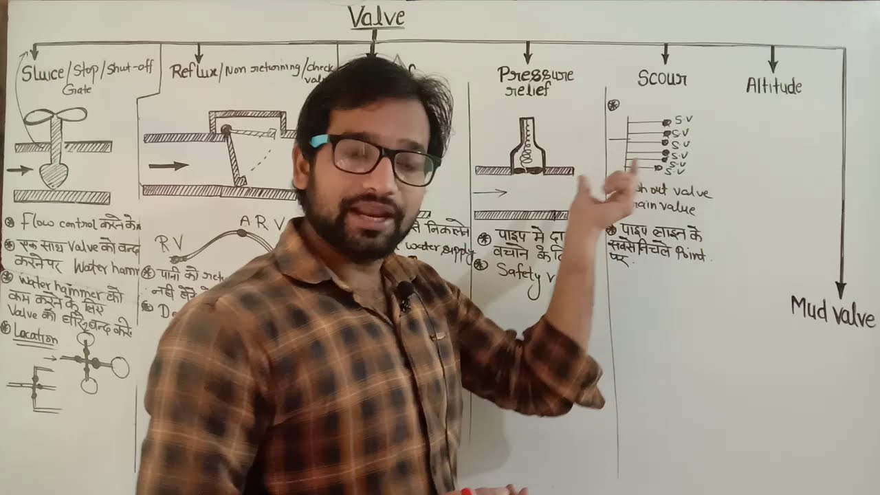 Environment lecture ! types of  Valve in pipe ! Sluice valve ! Reflux valve ! Air relief valve !