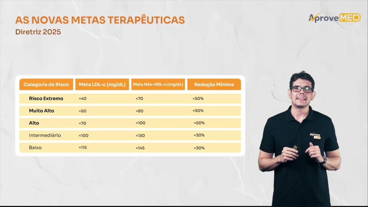 Clínica Médica - Módulo 2 - Aula Dislipidemia e Estratificação de Risco Cardiovascular