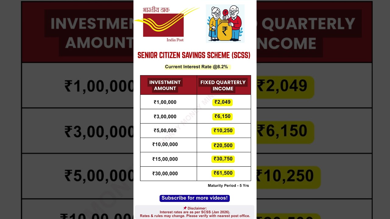 Senior Citizen Scheme 2026 🔥 ₹30L &rarr; ₹61,500 Quarterly Income 😱 #postofficescheme #financeshorts