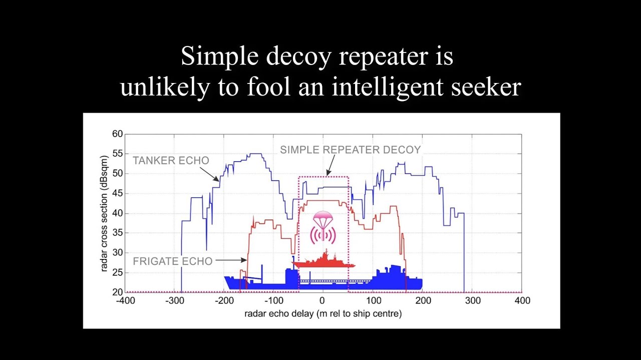 Offboard Decoys vs Modern Missiles