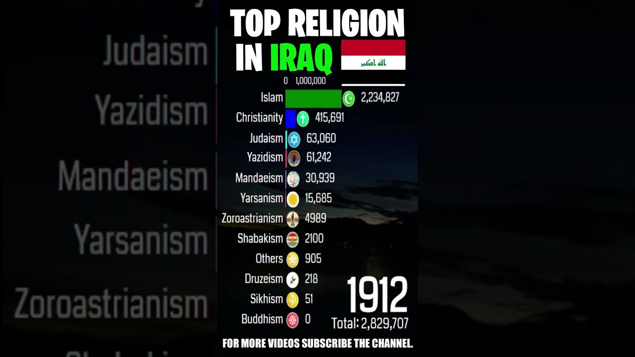 Top Religion in Iraq (Republic Of Iraq) 1900 - 2022 (Population wise) | #Shorts #islam #christianity