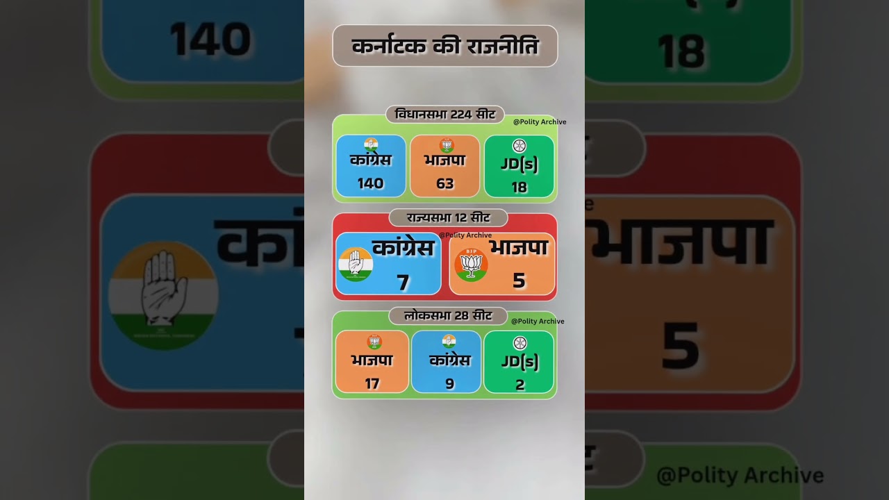#karnataka  Politics Seat Share Explained! 🗳️ #shorts #congress #bjp #electionresults #foryou