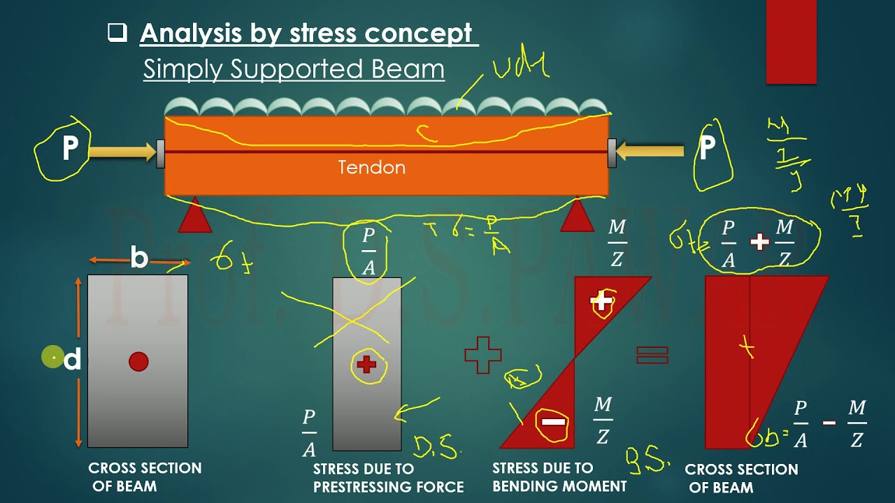 Analysis of Prestressed Concrete beam (part-1)