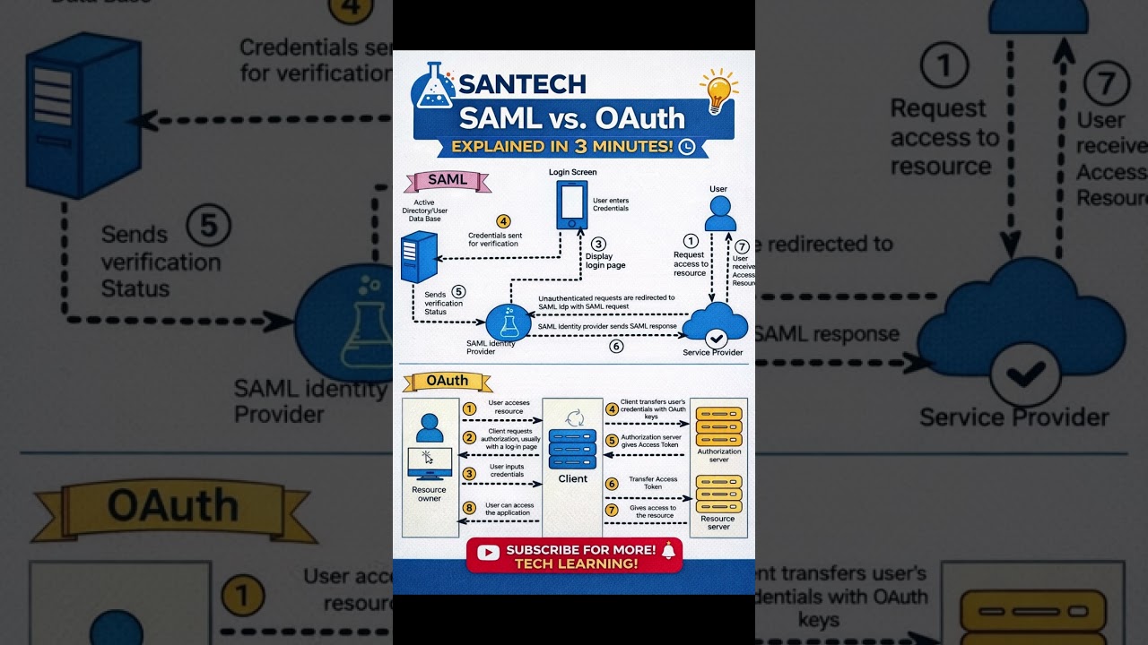 SAML vs OAuth Explained in 3 Minutes &ndash; Stop Confusing Them! #SAML#OAuth#Authentication#Authorization