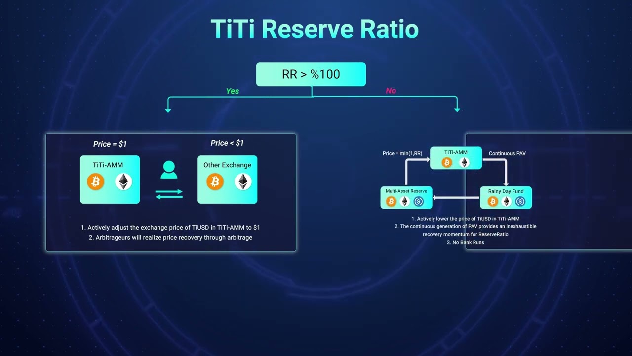 What is TiTi Reserve Ratio?