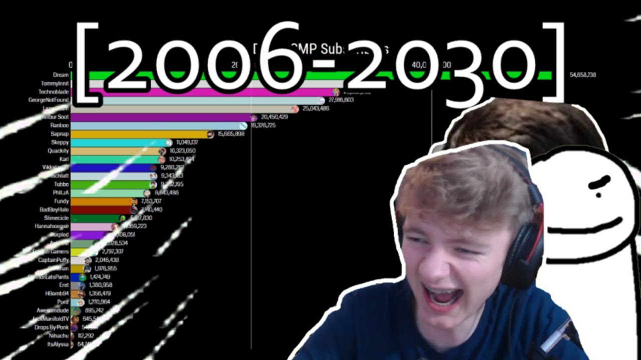 DreamSMP Subscriber Count History V.2 [2006 - 2030] Projections