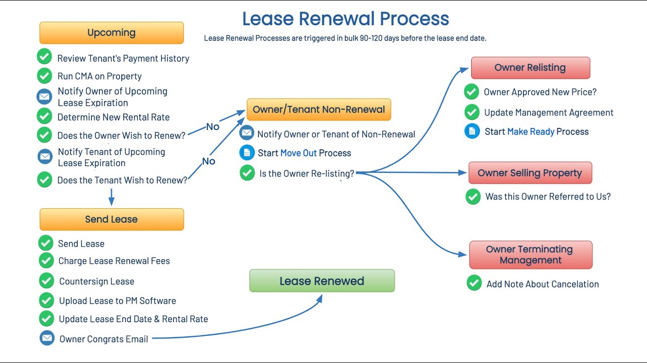 PM Processes: Lease Renewals Process Overview