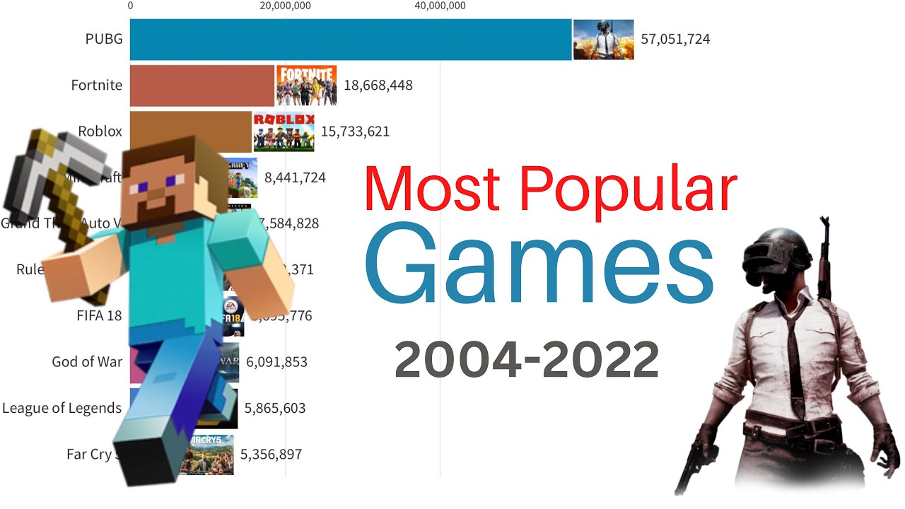 Самые популярные игры 2004-2022