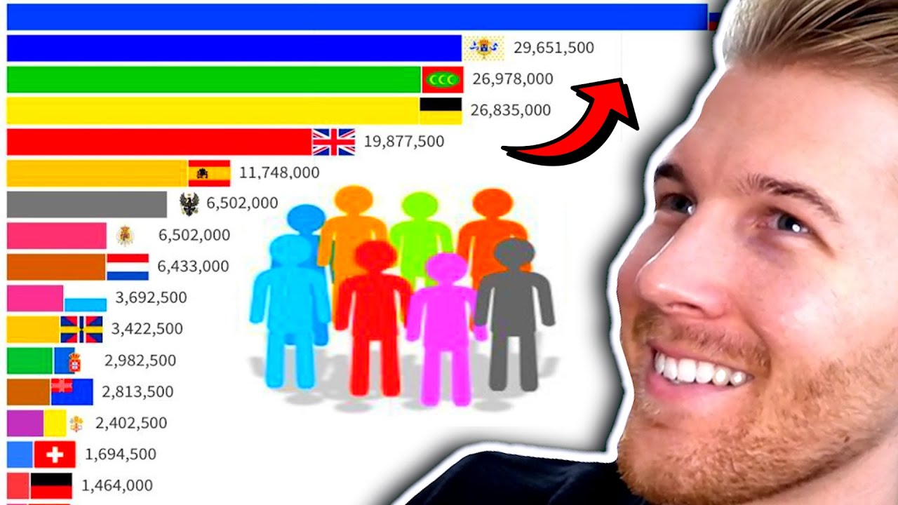Europe Countries Population EXPLAINED... (WW1 - WW2)