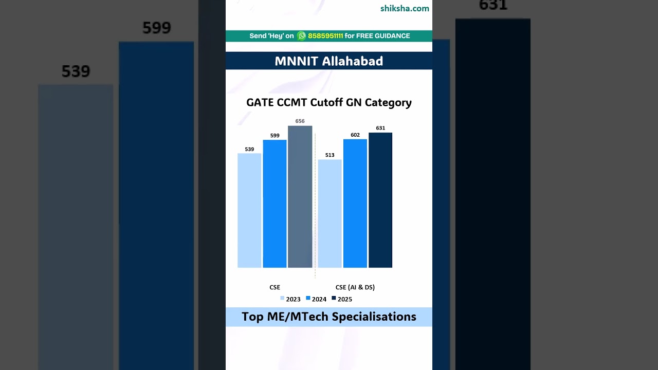 MNNIT Allahabad M.Tech. Cutoff 2025 | Toughest Course & Top Alternatives!
