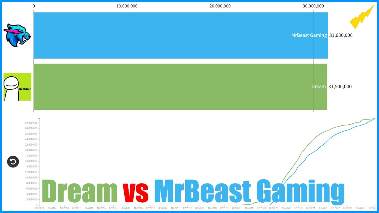 Dream vs MrBeast Gaming Sub Count 2014-2023
