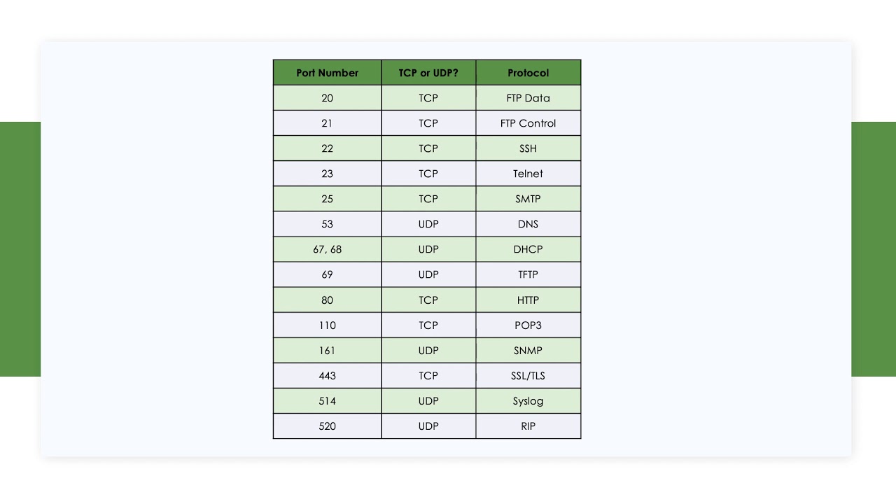 Cisco 200-301 CCNA: Comparing TCP and UDP