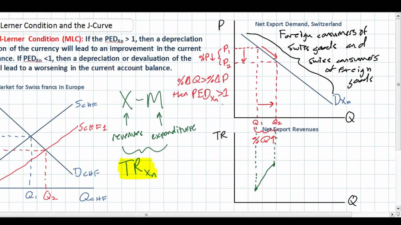 Условие Маршалла-Лернера