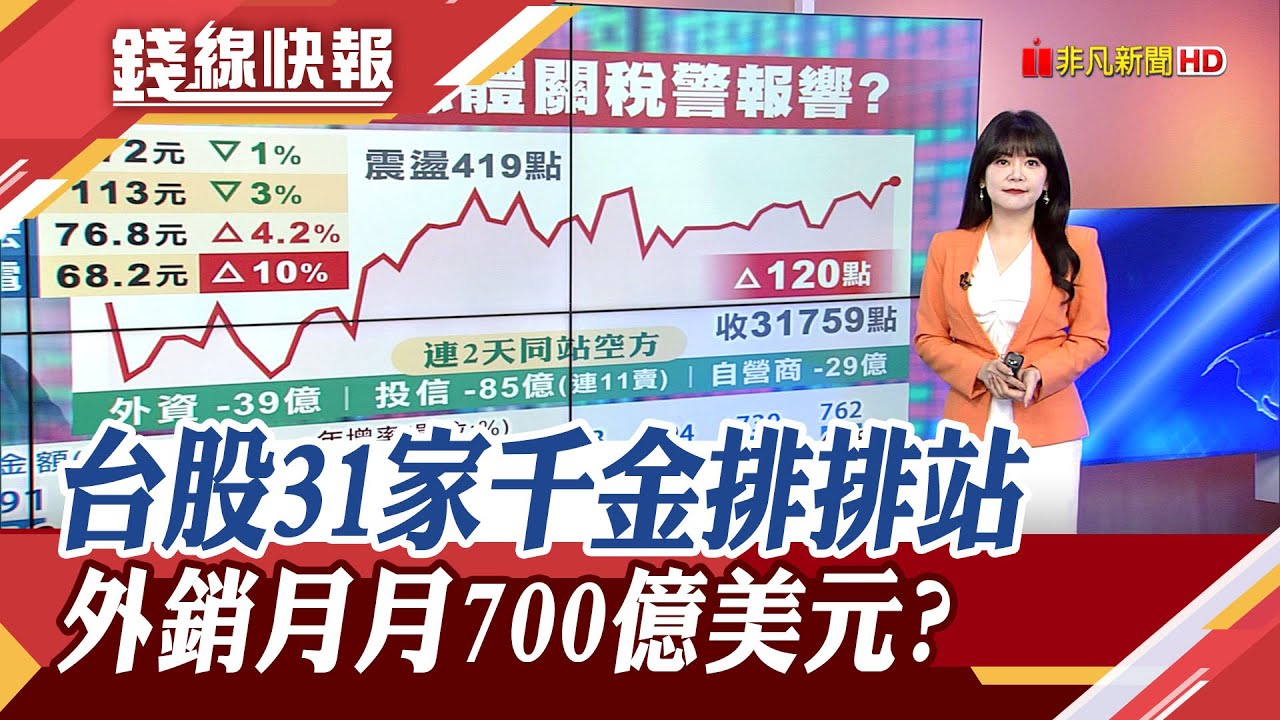 2025年衝破7400億美元 外銷訂單挑戰單月800億美元  記憶體重挫換重電股上 華城回歸千金 中興電拉漲停｜主播 賴家瑩｜【錢線快報】20260120｜非凡新聞