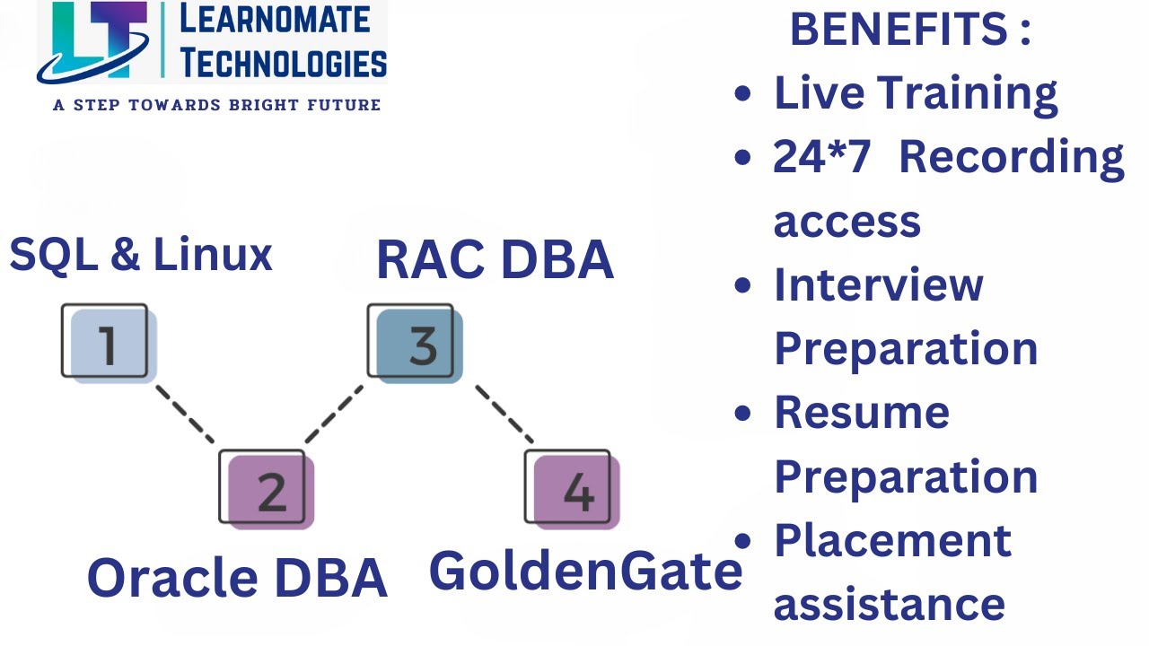 Roadmap For Oracle DBA