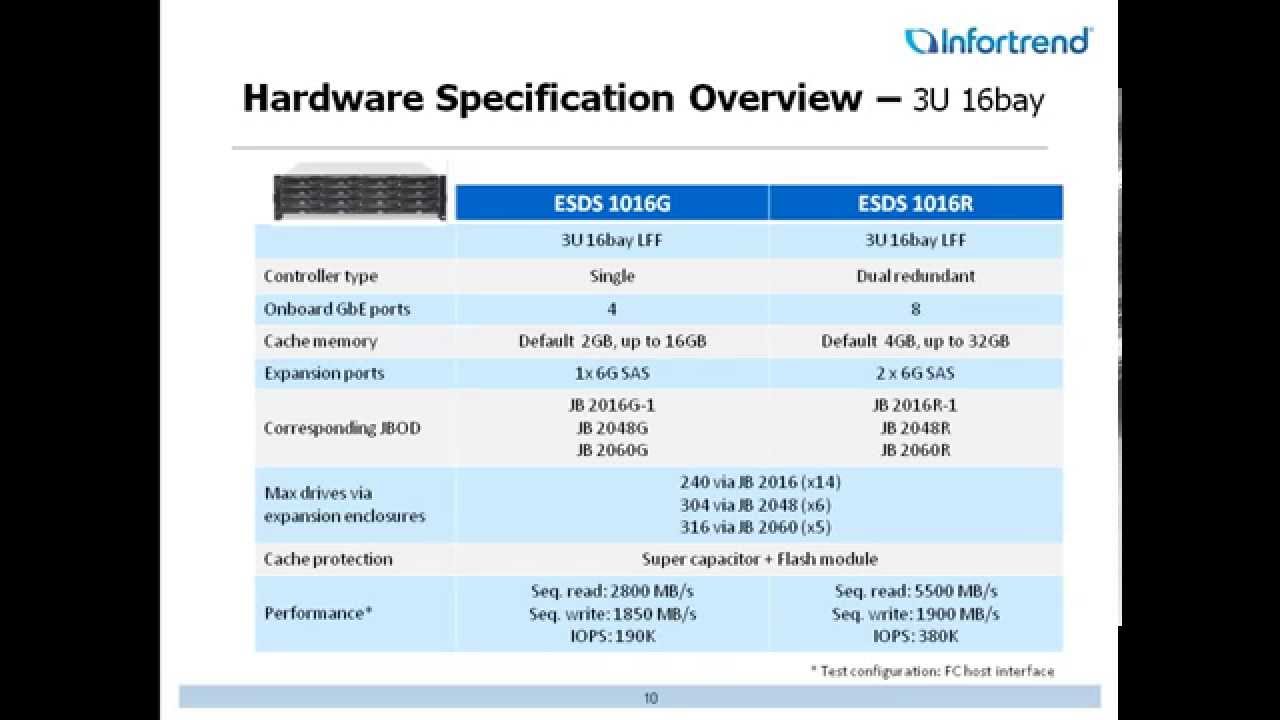 Infortrend EonStor DS1000 Introduction