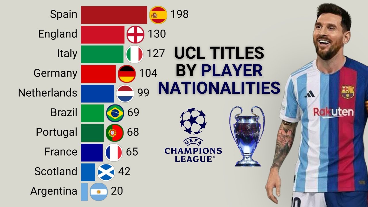 Champions League Titles by Player Nationality (Final Squads) | 1956 – 2025
