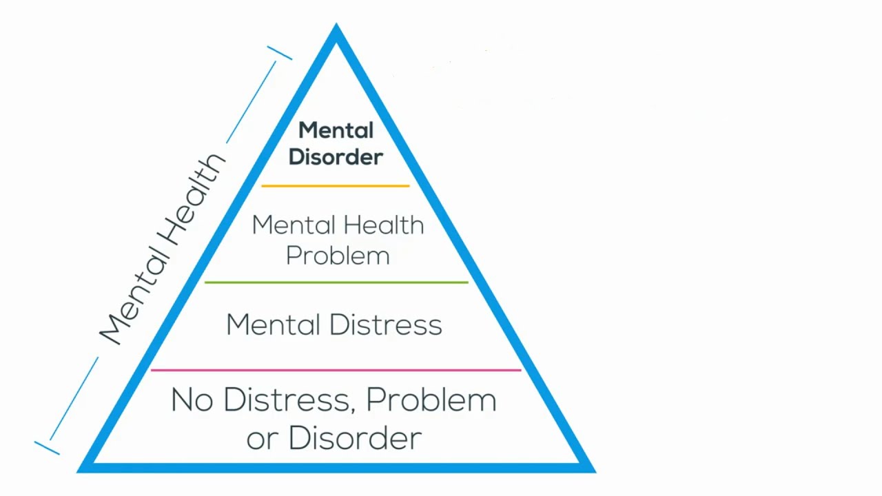Mental Health Literacy  Pyramid Explained/Explication de la pyramide de litt&eacute;ratie en sant&eacute; mentale