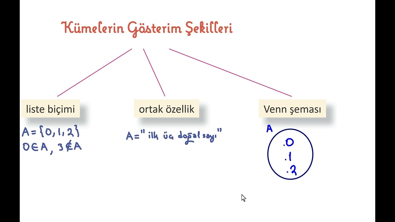 kümelerin gösterim şekilleri