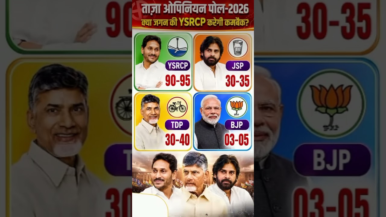 Andhra Pradesh Lok Sabha Election 2029 | Latest Opinion Poll 2026 🔥🚨😱#ysrcp​​​ #TDP​​​ #bjp​​​