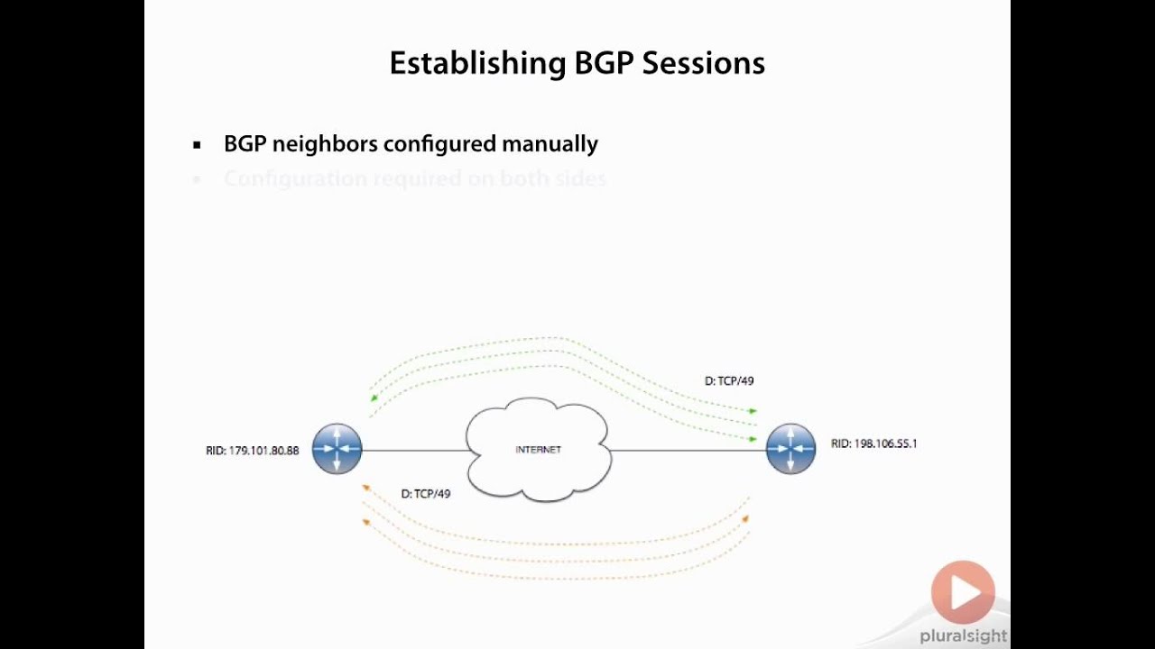 Establishing BGP Sessions