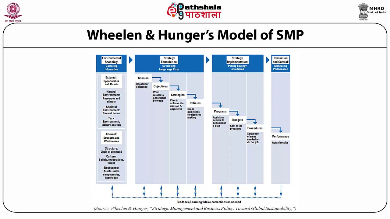 Strategic Management Process