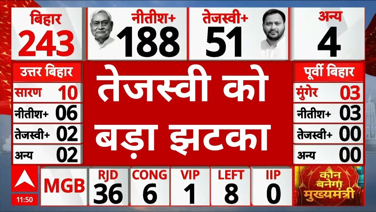 Bihar Elections Results Update: 3000 वोटों से पीछे चल गए है तेजस्वी | NDA | RJD | Mahagathbandhan