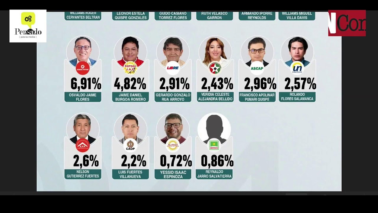 Carlos Valverde en la red/3 - AN&Aacute;LISIS RESULTADOS ELECCIONES SUBNACIONALES. PARTE 3 - 23 marzo 2026