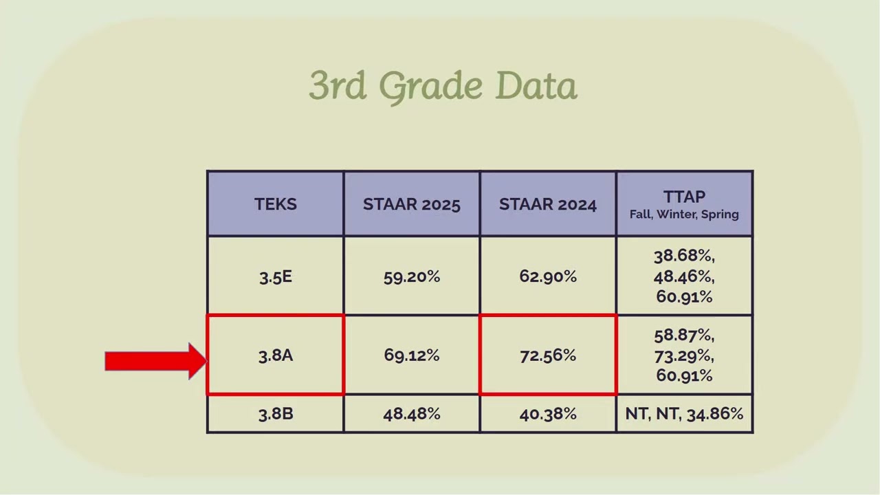 3rd Grade Just in Time Session - 4th 9 Weeks, Module 6 Data