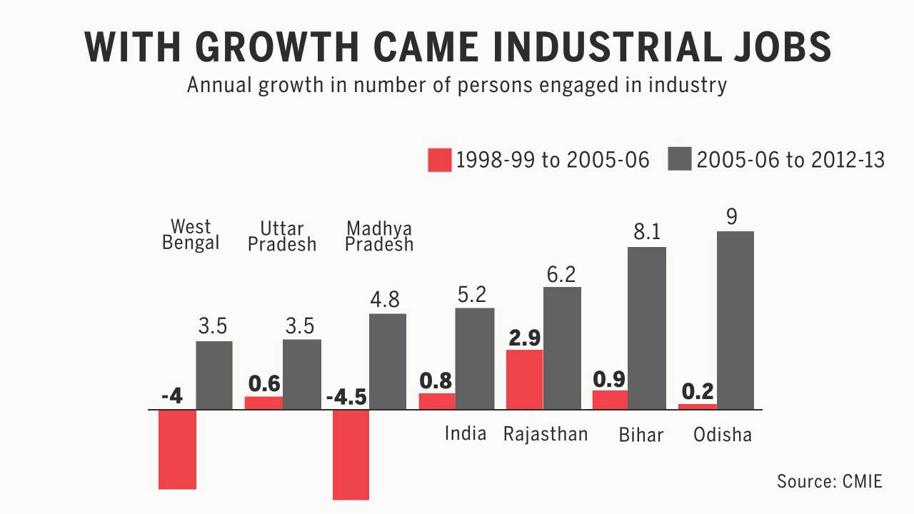 Bihar&rsquo;s development record under Nitish Kumar