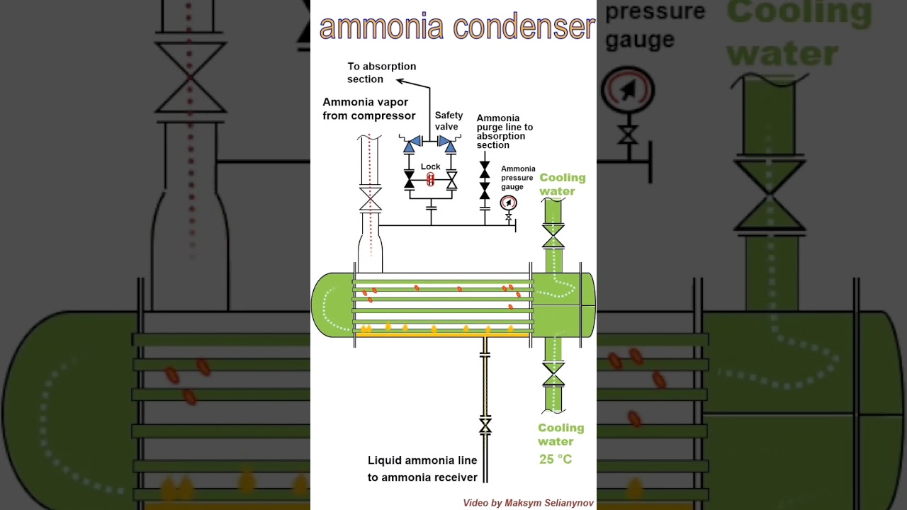 Аммиачный конденсатор. Ammonia condenser. Анимация #ammonia  #аммиак #анимация #animation