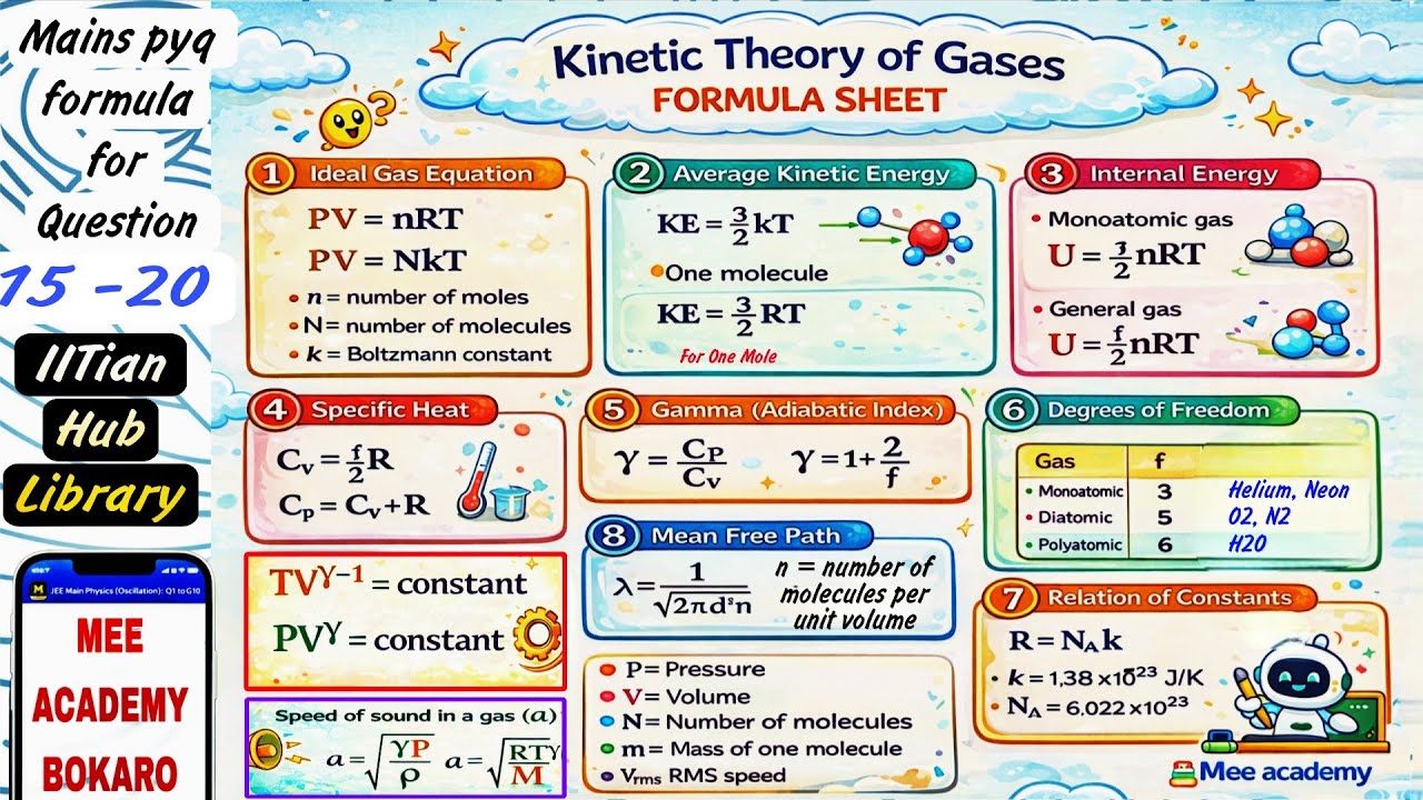 15 To 20  Kinetic Theory of Gases JEE Mains 2026 💯 | PYQs + Formulas Topicwise Explained