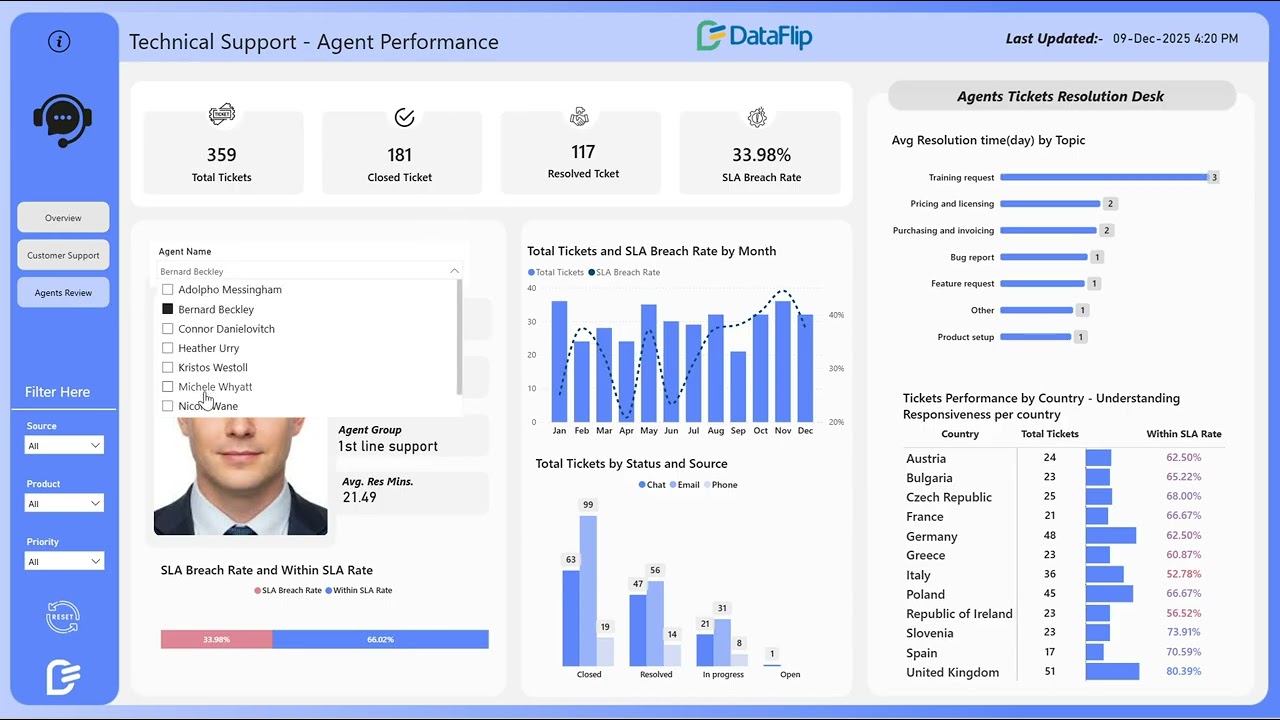 Power BI Technical Support Dashboard Template Monitor SLA & Tickets - Dataflip