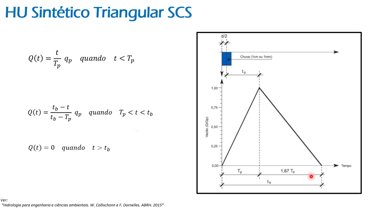 Hidrograma Unitário 8 - HU Sintético Triangular do SCS