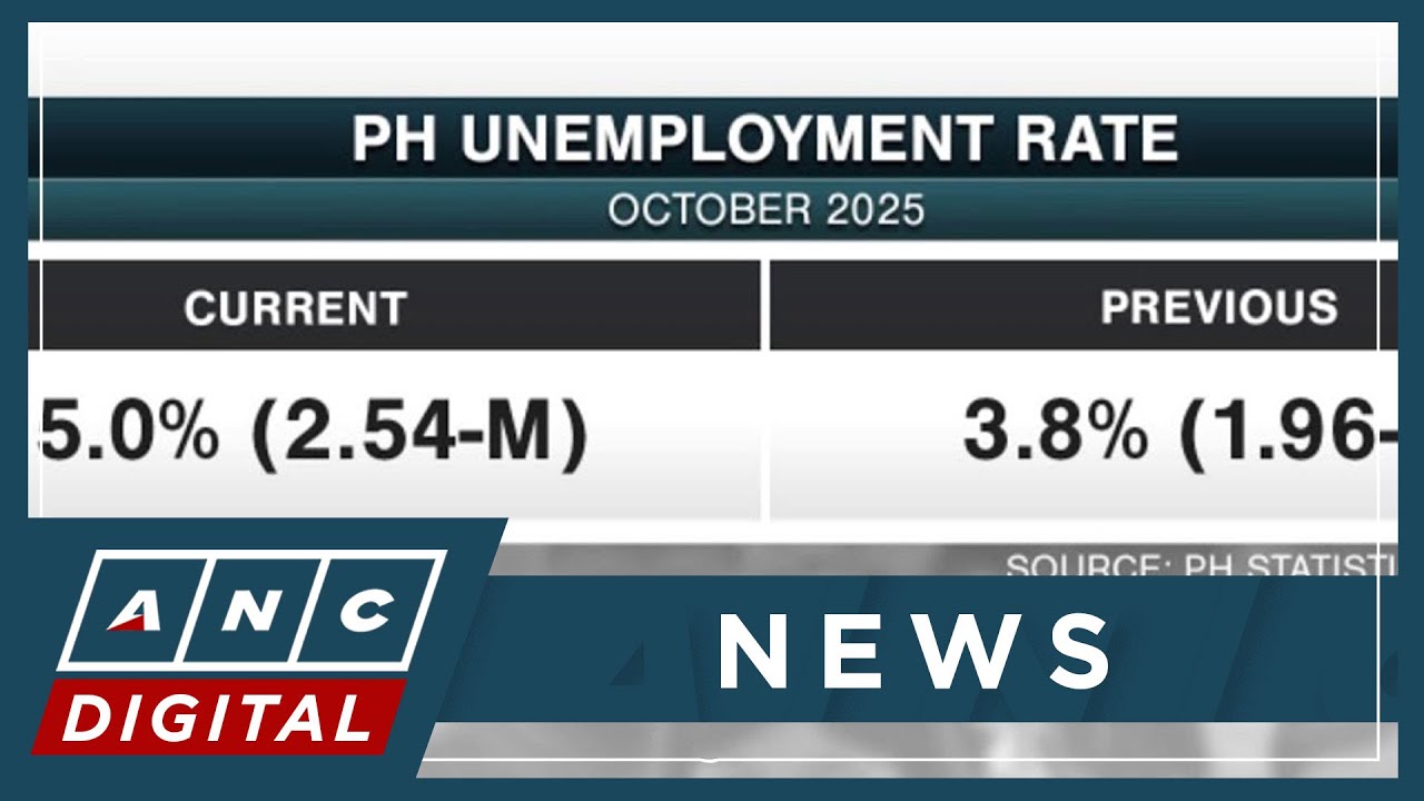 PH unemployment rate hits 3-month high of 5% in October; 2.54-M jobless | ANC
