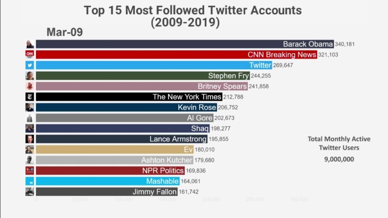 Top 15 Most Followed Twitter Accounts (2009-2019) | Rankings Comparisons