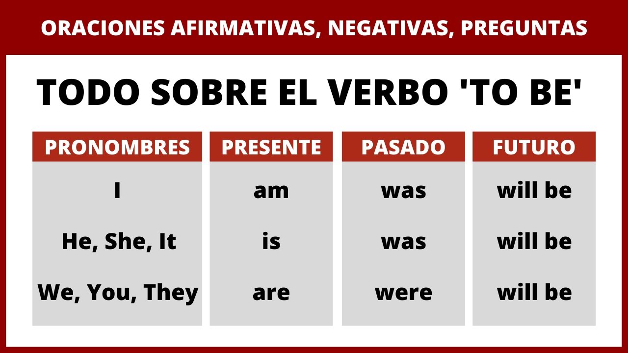 TODO Sobre el Verbo TO BE [Ser o Estar]