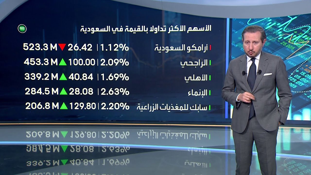 مكاسب بأكثر من 1.7% لمؤشر سوق الأسهم السعودية قبيل نهاية جلسة اليوم