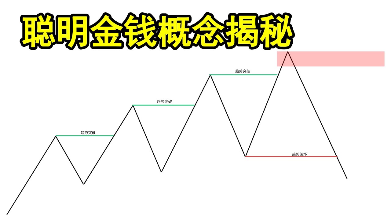 如何透过聪明金钱概念介入高质量交易单子（供给区&需求区交易策略）