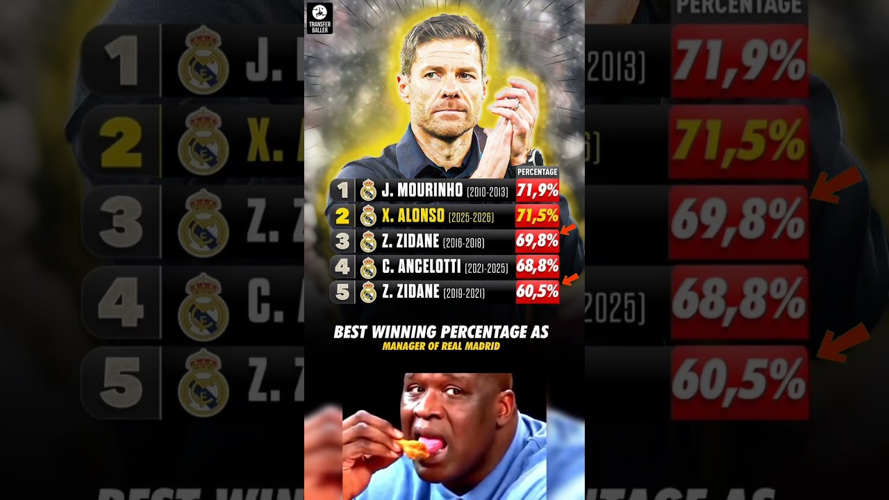 Xabi Alonso delivered a 71.4% win rate at Real Madrid 🤯📈