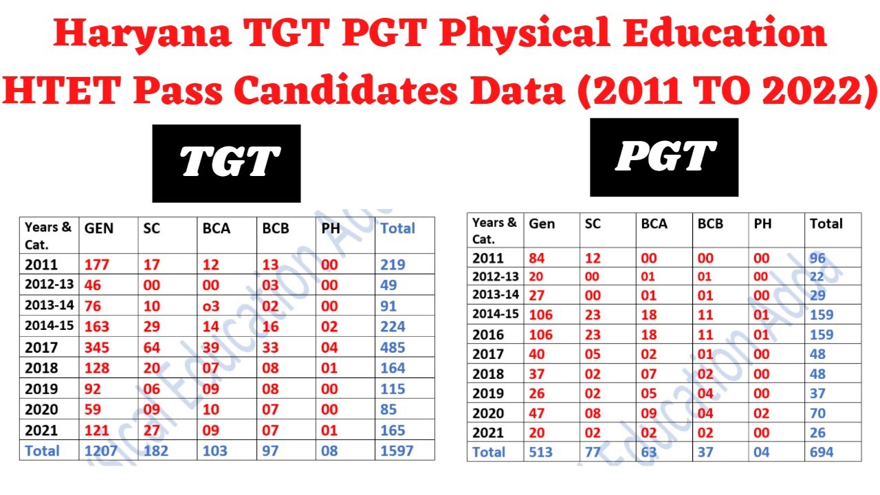 Haryana TGT PGT Physical Education HTET PASS Candidates Total Data (2011-2022) Total HTET Pass Ca...
