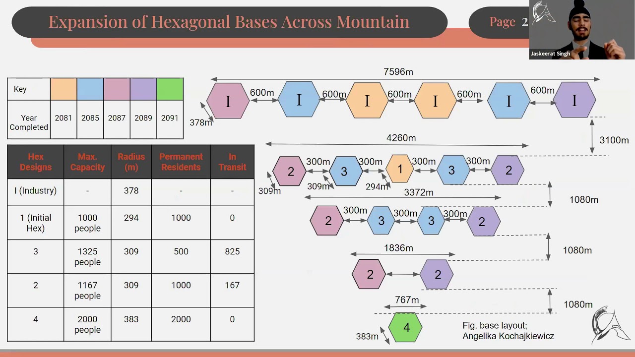 Jaskeerat's team winning ISSDC (International Space Settlement Design Competition), 2020 finals