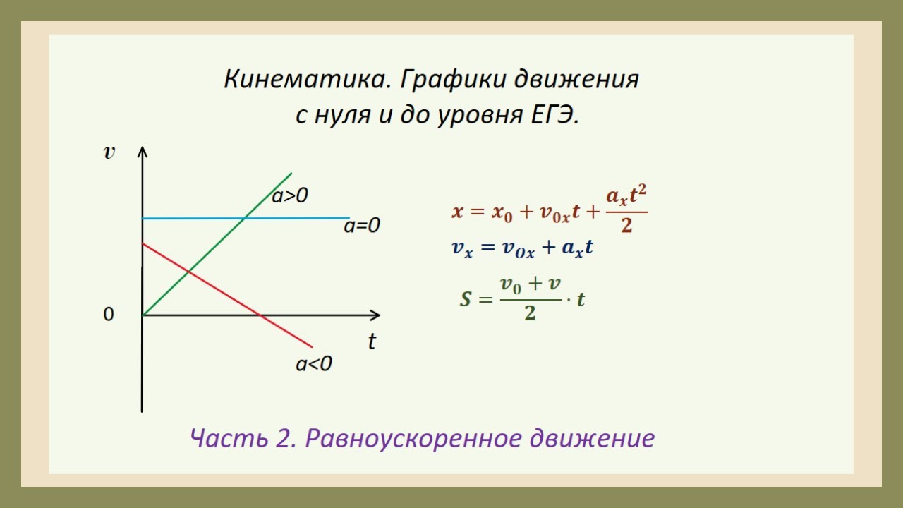 Физика ЕГЭ и ОГЭ. Кинематика. Графики движения с нуля. Равномерное движение.