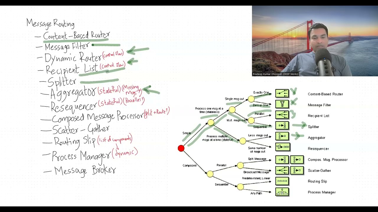 Message Routing in Enterprise Messaging